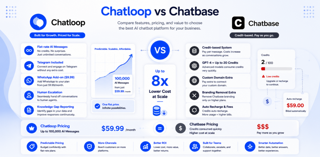 Chatloop vs Chatbase