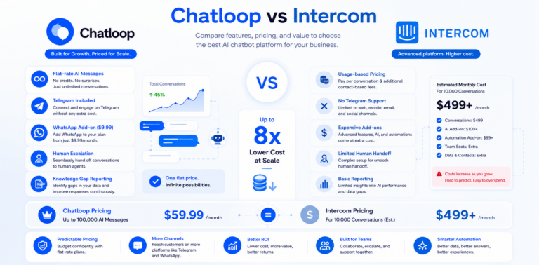 Chatloop vs Intercom