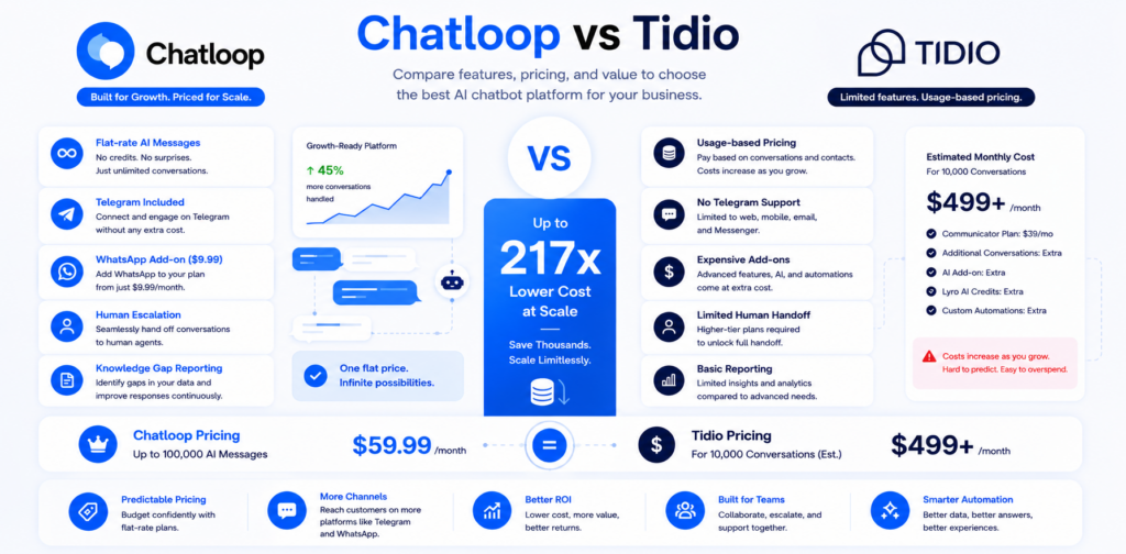 Chatloop vs Tidio