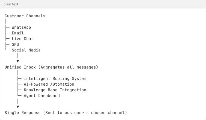 Multi-Channel Customer Support: Unified Platform Approach