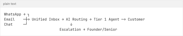 Growth Architecture - Chatloop.io