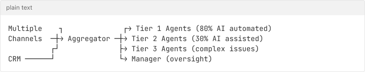 Mid-Market Architecture - Chatloop.io