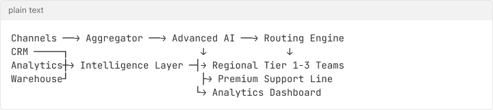 Enterprise Architecture - Chatloop.io