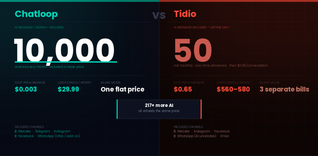 Side-by-side pricing breakdown comparing Chatloop and Tidio cost per AI message on a bold infographic