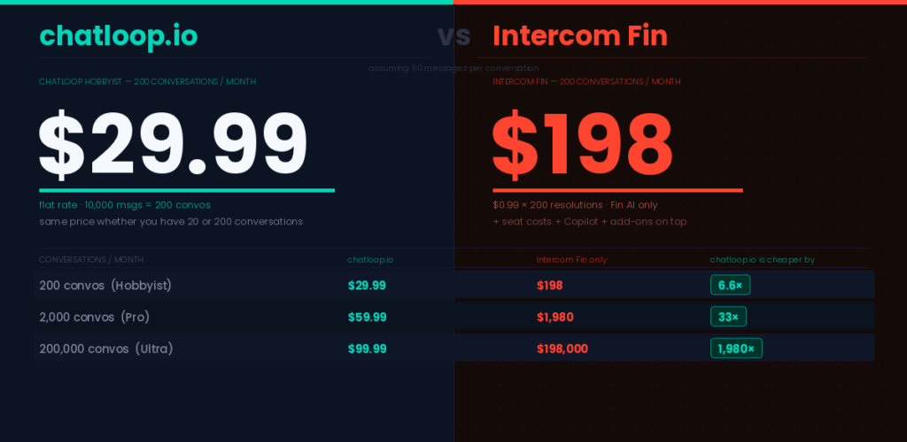 Chatloop vs Intercom pricing comparison showing cost per AI resolution at different monthly volumes