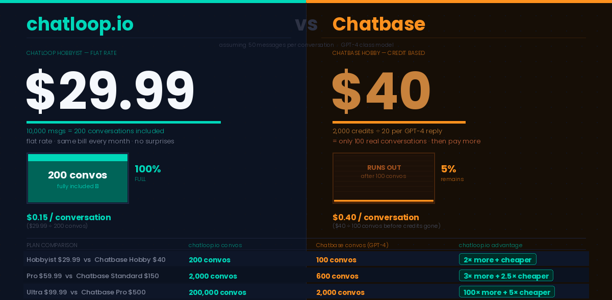 Chatloop vs Chatbase pricing comparison showing credit cost versus flat-rate AI messages per dollar