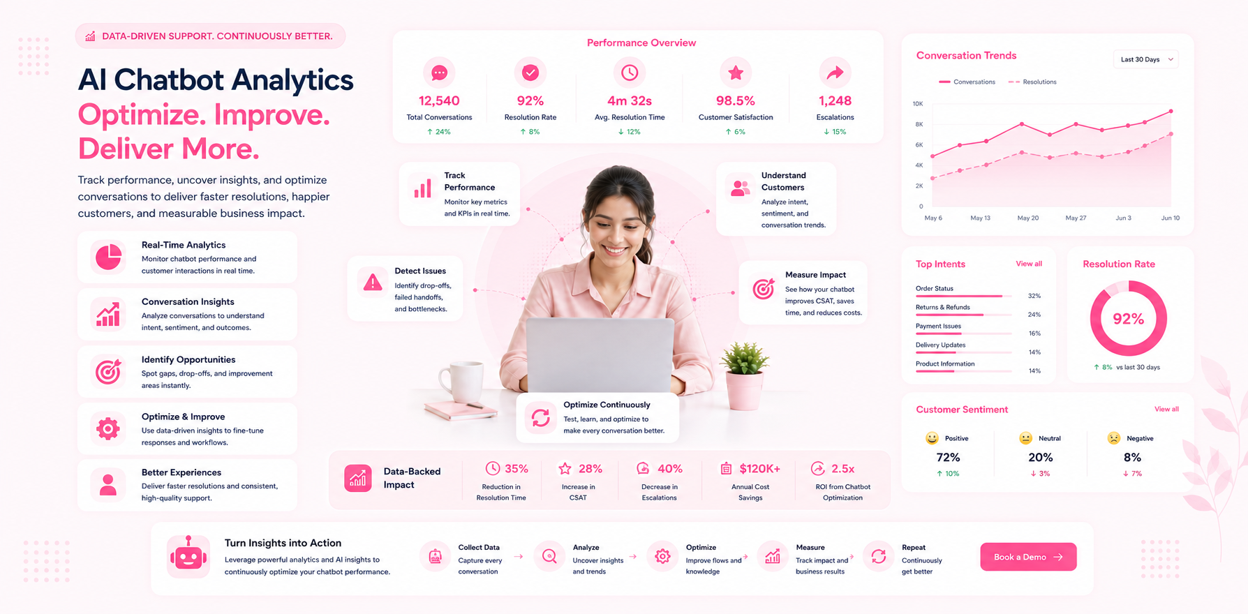 AI chatbot analytics optimisation