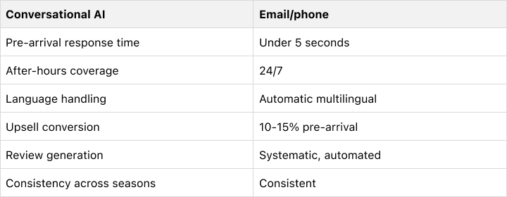 Conversational AI vs Traditional Guest Communication