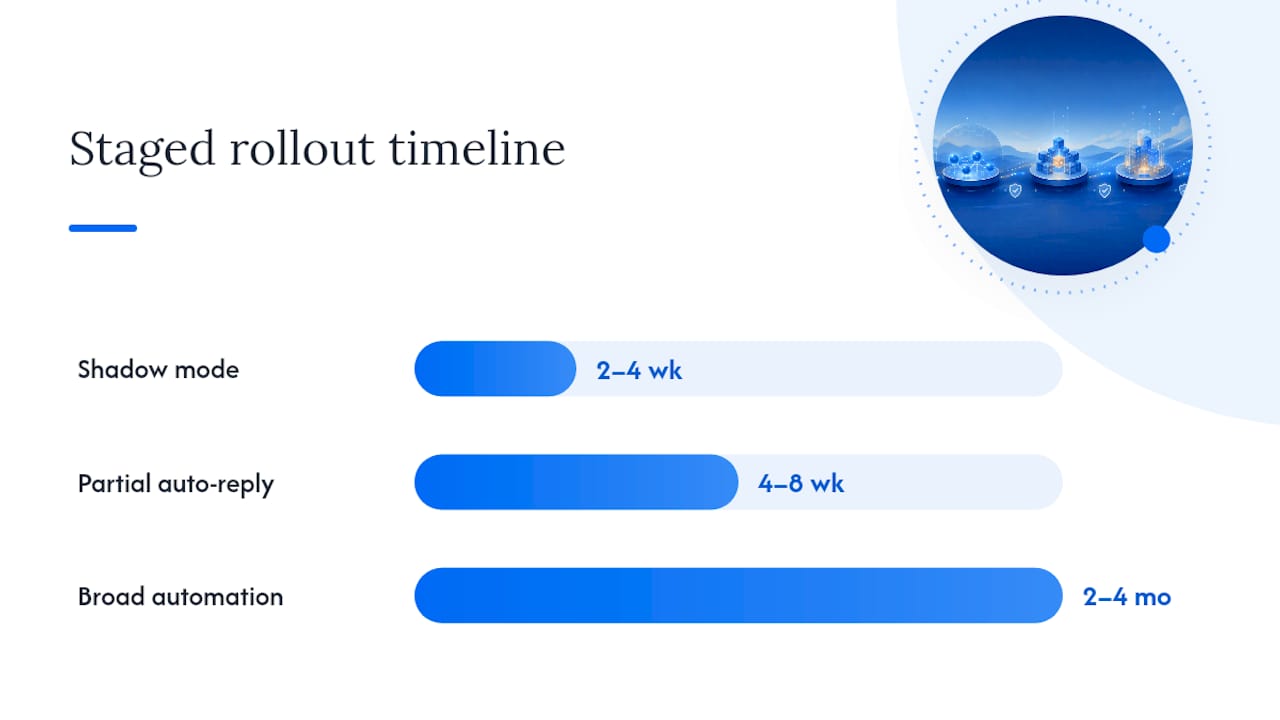 Staged AI support agent rollout timeline